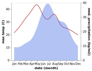 temperature and rainfall during the year in Beidacun Xiaozhai