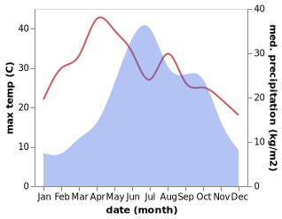 temperature and rainfall during the year in Chengfangqiao