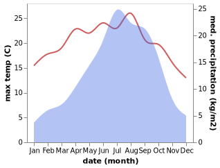 temperature and rainfall during the year in Cikai