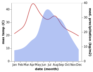 temperature and rainfall during the year in Dongchuan