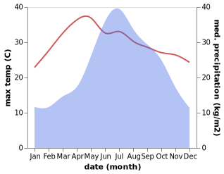 temperature and rainfall during the year in Gejiu