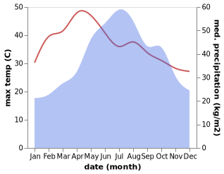 temperature and rainfall during the year in Hekou