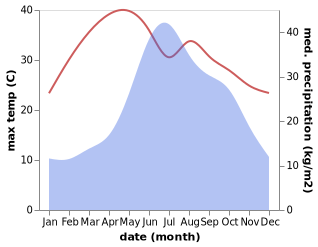 temperature and rainfall during the year in Huaxijie