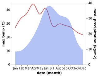 temperature and rainfall during the year in Jiaokui