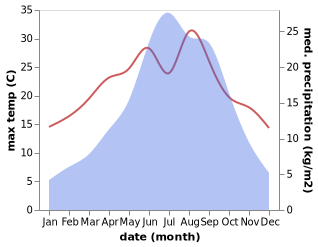 temperature and rainfall during the year in Jinding