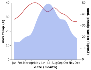 temperature and rainfall during the year in Jinhe