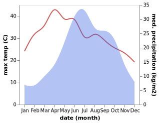 temperature and rainfall during the year in Jinzhong