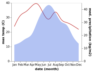 temperature and rainfall during the year in Kaihua