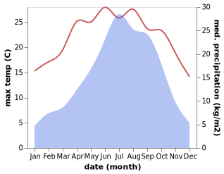 temperature and rainfall during the year in Kangpu