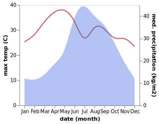 temperature and rainfall during the year in Menglang