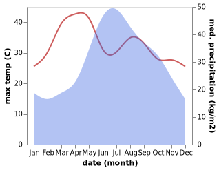 temperature and rainfall during the year in Menglie