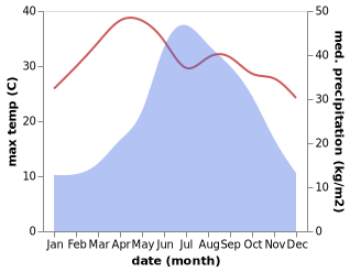 temperature and rainfall during the year in Mengsuo