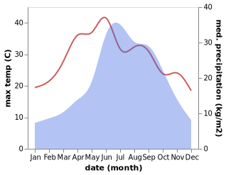 temperature and rainfall during the year in Micheng