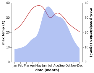 temperature and rainfall during the year in Nanzhao