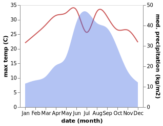 temperature and rainfall during the year in Pingyuan