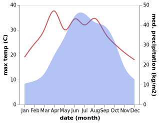 temperature and rainfall during the year in Pu'erdu