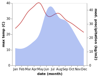 temperature and rainfall during the year in Tadianjie