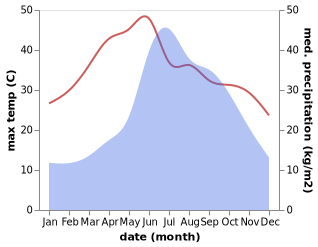 temperature and rainfall during the year in Tuodian