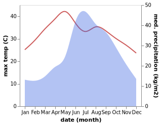 temperature and rainfall during the year in Weiyuan