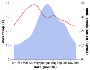 temperature and rainfall during the year in Wenlan