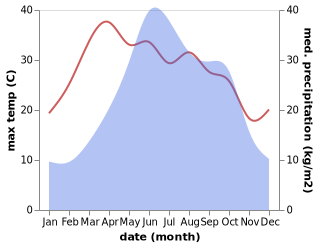 temperature and rainfall during the year in Wufeng