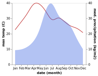 temperature and rainfall during the year in Xiaojiezi