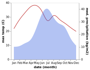 temperature and rainfall during the year in Youzha