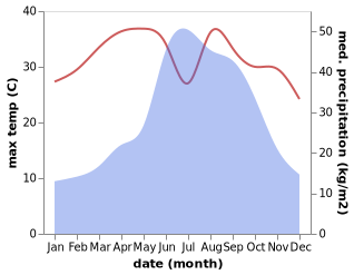 temperature and rainfall during the year in Zhangfeng