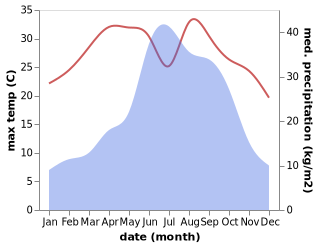 temperature and rainfall during the year in Zhedao