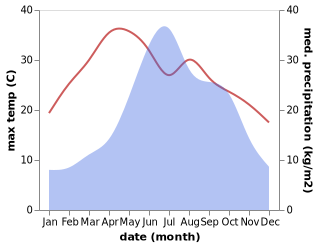 temperature and rainfall during the year in Zhong'an