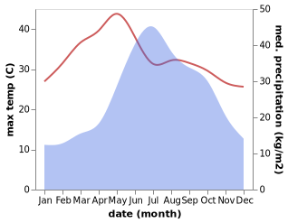 temperature and rainfall during the year in Zhuyuan