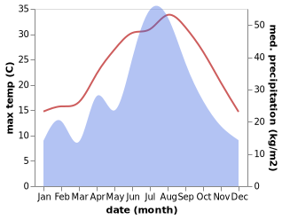 temperature and rainfall during the year in Andong