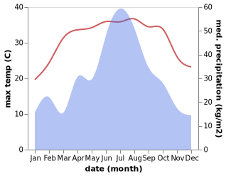 temperature and rainfall during the year in Anhua