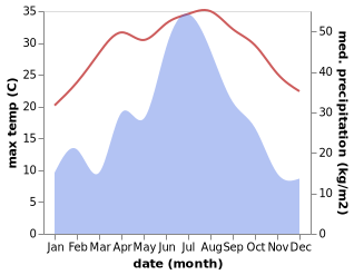 temperature and rainfall during the year in Anwen