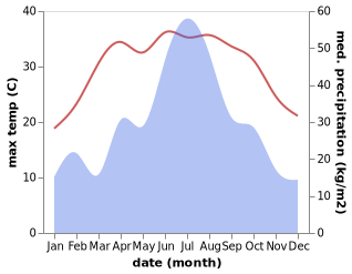 temperature and rainfall during the year in Anyang