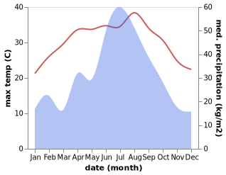 temperature and rainfall during the year in Baishuiyang