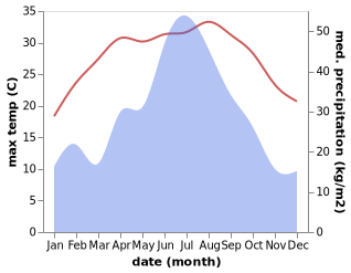 temperature and rainfall during the year in Bilian