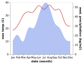 temperature and rainfall during the year in Bipu