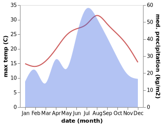 temperature and rainfall during the year in Cengang