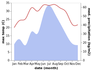 temperature and rainfall during the year in Chalu