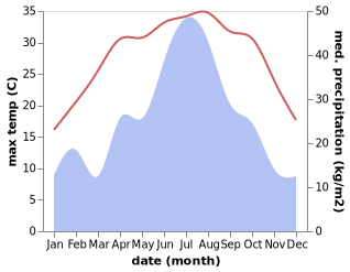 temperature and rainfall during the year in Changhua