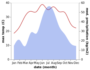 temperature and rainfall during the year in Changkou