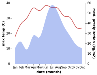 temperature and rainfall during the year in Changtang