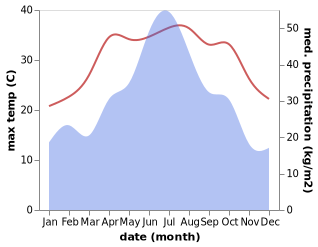 temperature and rainfall during the year in Chatian