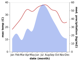 temperature and rainfall during the year in Cicheng