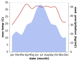 temperature and rainfall during the year in Dadi