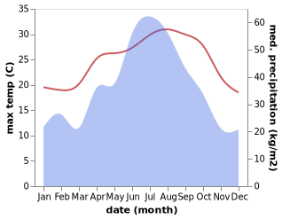 temperature and rainfall during the year in Danxi