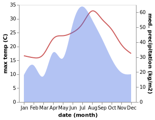 temperature and rainfall during the year in Dingtang