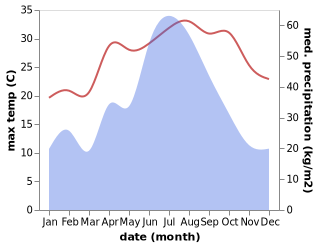 temperature and rainfall during the year in Fengjiang