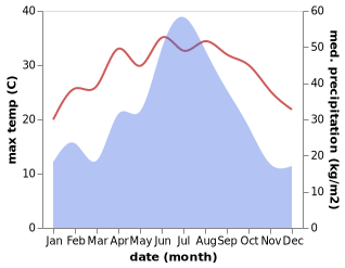 temperature and rainfall during the year in Fushan